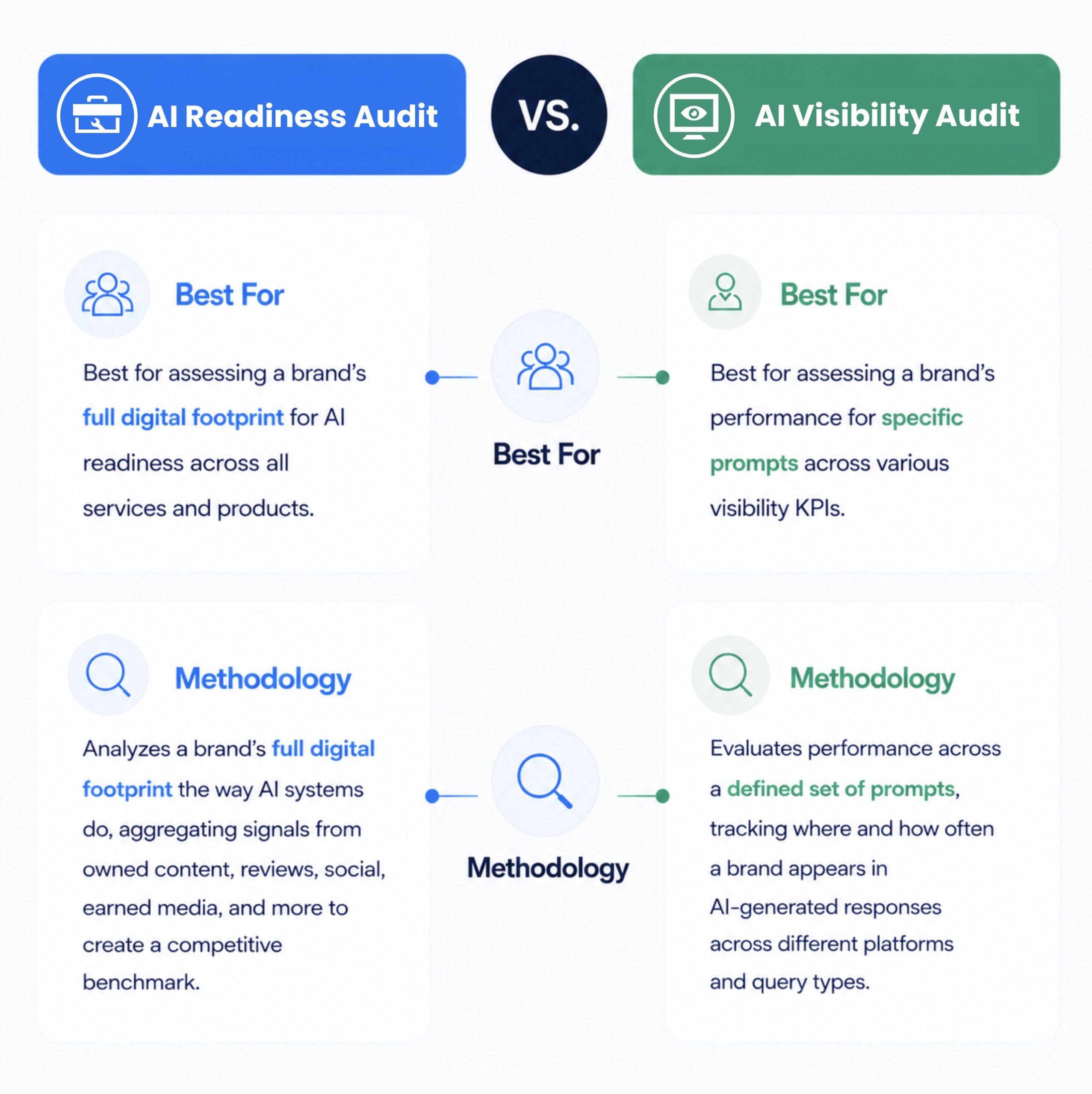 AI Readiness Audit Versus AI Visibility Audit